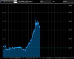 The Turkish Lira Is Getting Shredded